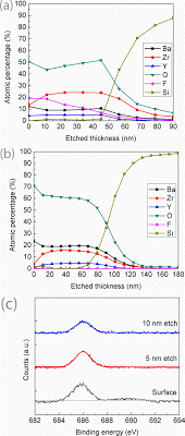 Fluorine Contamination in Yttrium-Doped Barium Zirconate Film Deposited by Atomic Layer Deposition