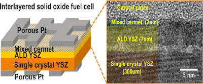 Enhancing Charge Transfer Kinetics by Nanoscale Catalytic Cermet Interlayer
