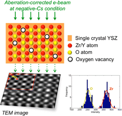 Aberration-Corrected TEM of Oxygen Occupancy in YSZ