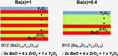 Effect of Cation Non-Stoichiometry and Crystallinity on the Ionic Conductivity of Atomic Layer Deposited Y: BaZrO3 Films