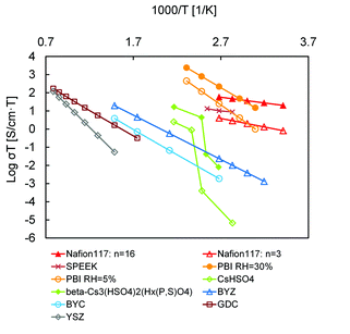 Atomic Layer Deposition of Thin-Film Ceramic Electrolytes for High-Performance Fuel Cells