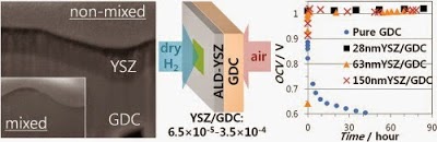 High Performance Bi-layered Electrolytes via Atomic Layer Deposition for Solid Oxide Fuel Cells
