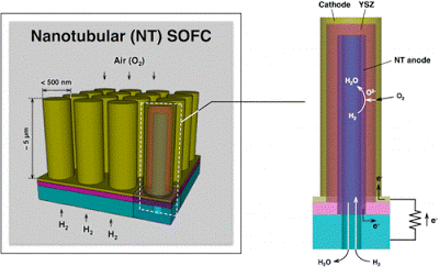 Nanotubular Array Solid Oxide Fuel Cell