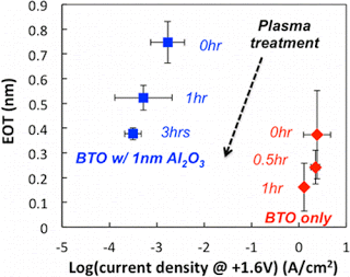 Plasma Processing for Crystallization and Densification of ALD BaTiO3Thin Films