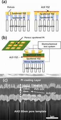 Atomic Layer Deposition of Ultrathin Blocking Layer for Low-Temperature Solid Oxide Fuel Cell on Nanoporous Substrate