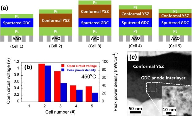 Doped Ceria Anode Interlayer for Low-Temperature Solid Oxide Fuel Cells with Nanothin Electrolyte