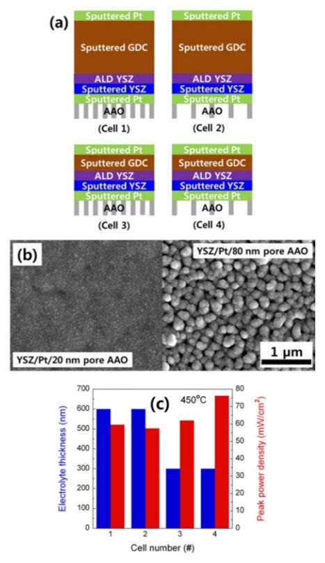 Substrate-Dependent Growth of Nanothin Film Solid Oxide Fuel Cells toward Cost-Effective Nanostructuring