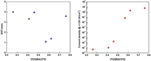 Plasma Enhanced Atomic Layer Deposition of BaTiO3