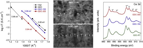 On the reduced electrical conductivity of radio-frequency sputtered doped ceria thin film by elevating the substrate temperature