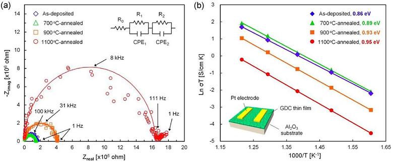 Thermally-Induced Dopant Segregation Effects on the Space Charge Layer and Ionic Conductivity of Nanocrystalline Gadolinia-Doped Ceria