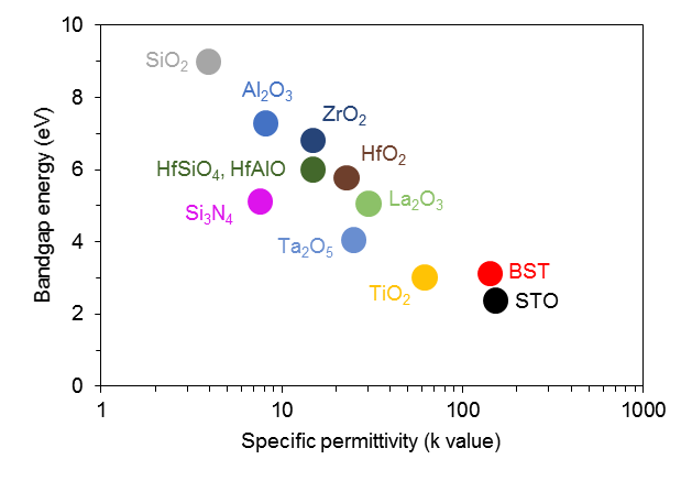 Process-property relation in high-k ALD perovskite oxides: A review
