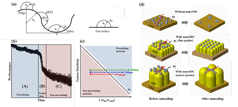 Ridge-Valley Nanostructured SDC Interlayer for Thermally Stable Cathode Interface in Low-Temperature SOFC