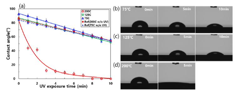 Ultraviolet light-induced wettability control of ultrathin atomic layer deposited TiO2 film surface
