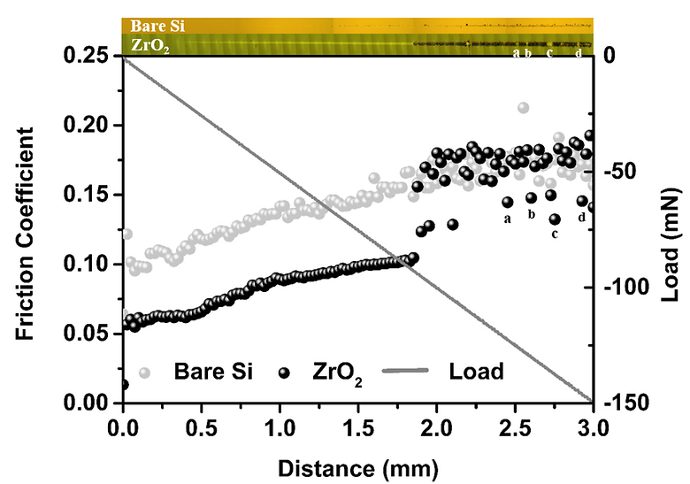 Scratch Behavior of ZrO2 Thin Film Prepared by Atomic Layer Deposition Method on Si Wafer