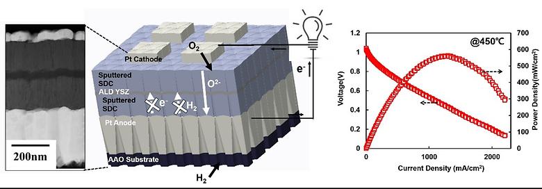 High Performance Low-Temperature Solid Oxide Fuel Cell with Atomic Layer Deposited-Yttria Stabilized Zirconia Based Sandwich Electrolyte