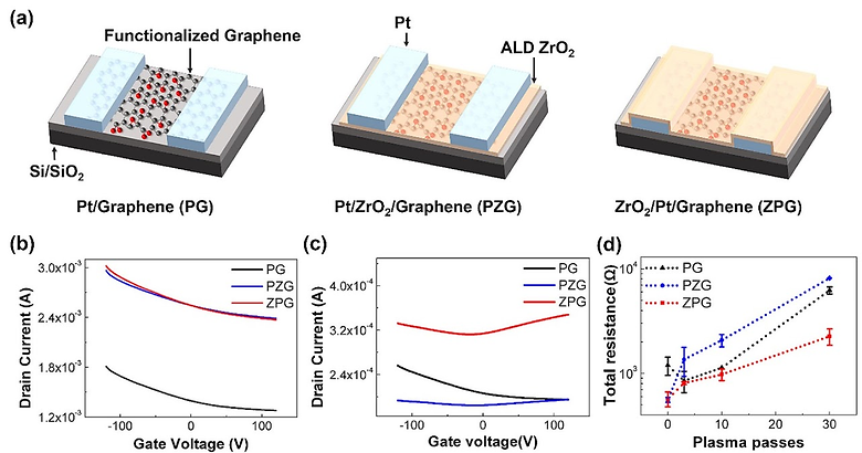 Atomic Layer Deposited High-k Dielectric on Graphene by Functionalization through Atmospheric Plasma Treatment