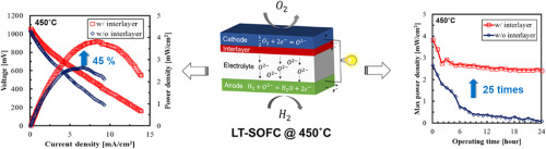 High Growth-Rate Atomic Layer Deposition Process of Cerium Oxide Thin Film for Solid Oxide Fuel Cell