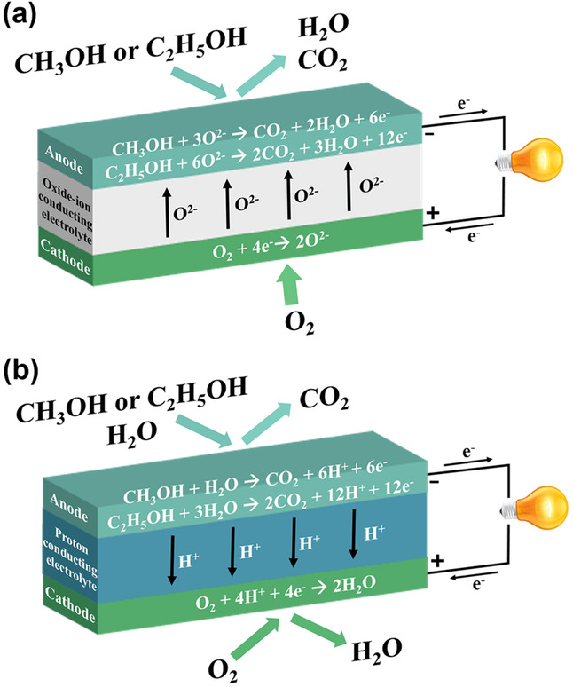 Direct Alcohol-Fueled Low-Temperature Solid Oxide Fuel Cells: A Review