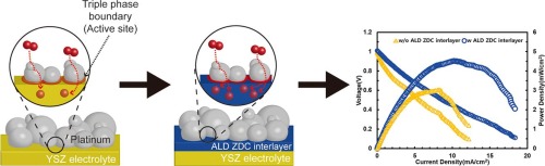 Atomic-Layer-Deposited ZrO2-Doped CeO2 Thin Film for Facilitating Oxygen Exchange in Solid Oxide Fuel Cell