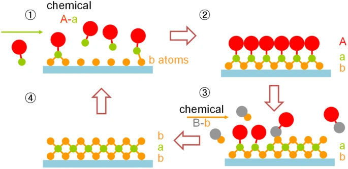Atomic Layer Deposition for Surface Engineering of Solid Oxide Fuel Cell  Electrodes