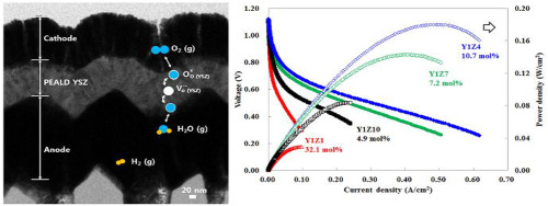 Optimization of Y2O3 Dopant Concentration of Yttria Stabilized Zirconia Thin Film Electrolyte  Prepared by Plasma-Enhanced Atomic Layer Deposition  for High Performance Thin Film Solid Oxide Fuel Cell