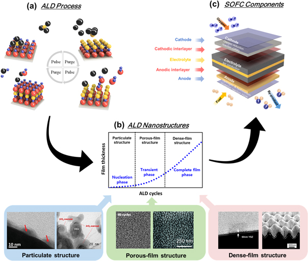 Review on Process-Microstructure-Performance Relationship in ALD-Engineered SOFCs