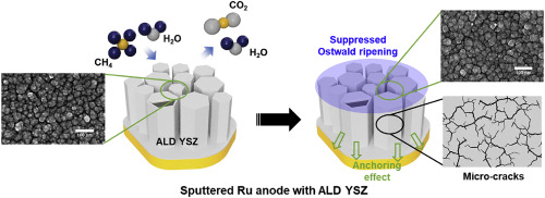 Atomic layer deposited YSZ overlayer on Ru for direct methane utilization in solid oxide fuel cell