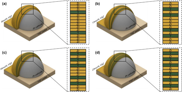 Doping-Level Control of Atomic Layer Deposited YSZ Surface Layer on Platinum Catalyst