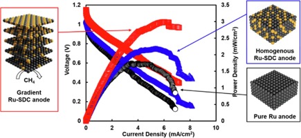 Ru/Samaria-doped Ceria Gradient Cermet Anode for Direct Methane Solid Oxide Fuel Cell