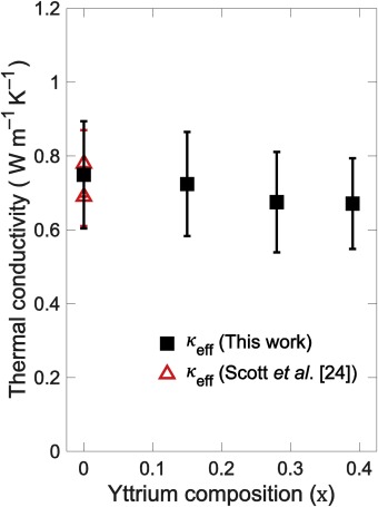 Thermal Conductivity of Plasma -Enhanced Atomic Layer Deposited Hafnium Zirconium Oxide Dielectric Thin Films