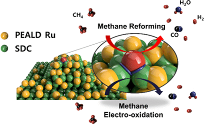 Ultra-Low Loading Ruthenium Catalysts by Plasma Enhanced Atomic Layer Deposition for Solid Oxide Fuel Cell