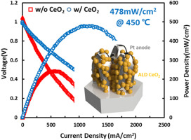 ALD CeO2-Coated Pt Anode for Thin-Film Solid Oxide Fuel Cells 