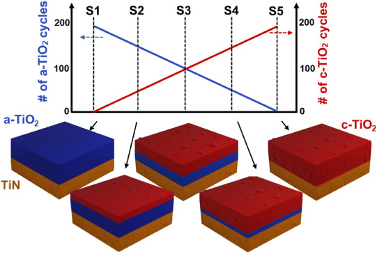 Phase-Gradient Atomic Layer Deposition of TiO2 Thin Films by Plasma-Induced Local Crystallization