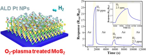 Atomic Layer Deposited Pt Nanoparticles on Functionalized MoS2 as Highly Sensitive H2 Sensor