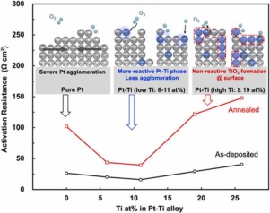 Co-sputtered Pt/Ti alloy cathode for low temperature solid oxide fuel cell