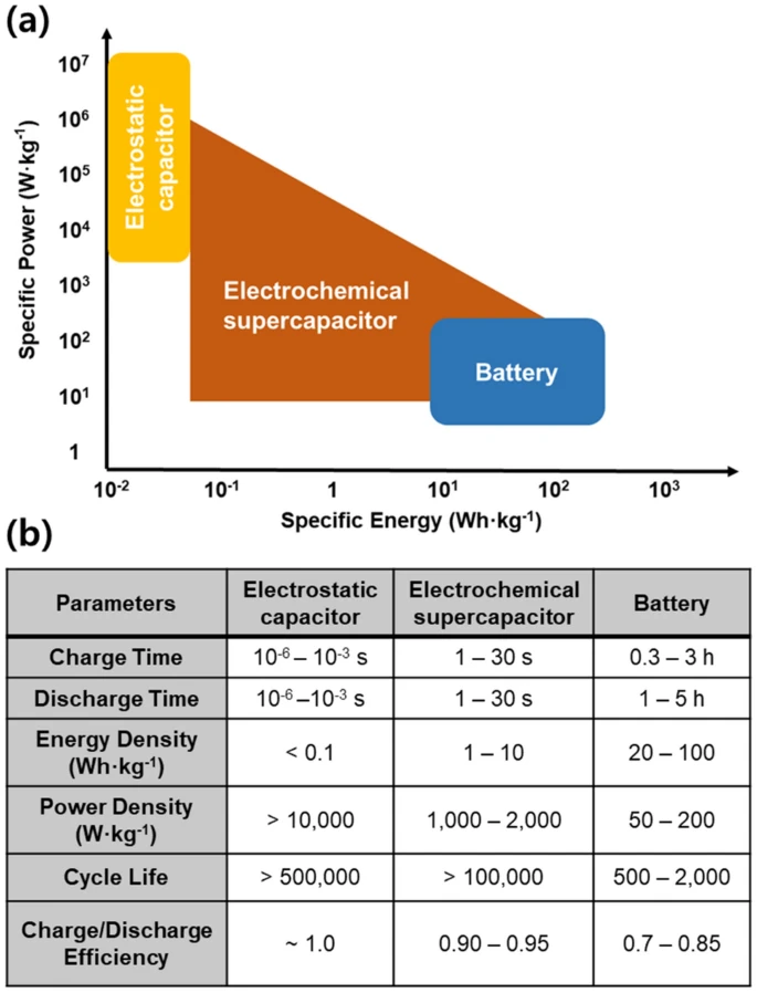 Atomic Layer Deposition for Thin Film Solid-State Battery and Capacitor: A Review