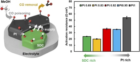 Pt-SDC Alloy Anode for Methanol Fueled Solid Oxide Fuel Cell