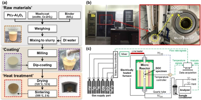 Conformal three-dimensional platinum coating using rotary-type atomic layer deposition for a diesel oxidation catalyst application