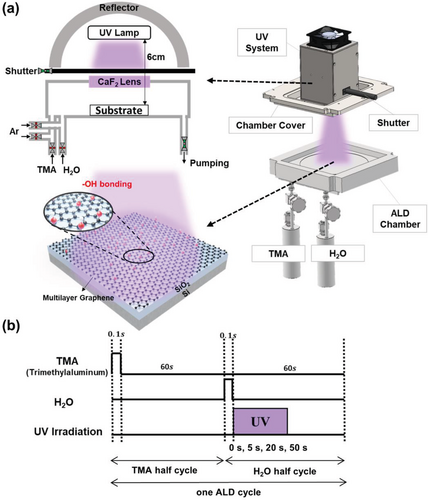 High-Performance Graphene-Dielectric Interface by UV-Assisted Atomic Layer Deposition for Graphene Field Effect Transisto
