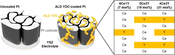 Nanometer Yttria-doped Ceria Shell by Atomic Layer Deposition over Porous Pt for Improved Oxygen Reduction Reactions