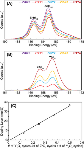 Thermal conductivity of yttria-stabilized zirconia thin films grown by plasma-enhanced atomic layer deposition