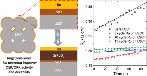 Ultralow Loading of Ru as a Bifunctional Catalyst for the Oxygen Electrode of Solid Oxide Cells