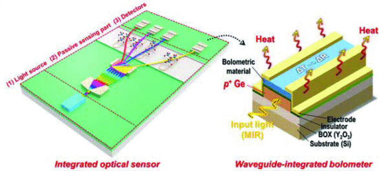 Fully CMOS-Compatible Room-Temperature Waveguide-Integrated Bolometer Based on Germanium-on-Insulator Platform at Mid-Infrared Operating Beyond 4 μm