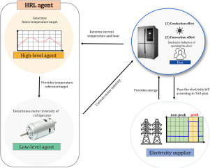 Optimal Continuous Control of Refrigerator for Electricity Cost Minimization - Reinforcement Learning Approach