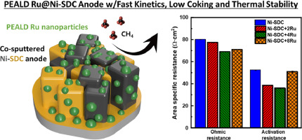 PEALD Ru-decorated Ni-SDC Cermet Anode for Utilizing Methane Fuel in Low-temperature SOFCs