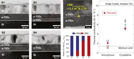 Simultaneous determination of the phase boundary thermal resistance and thermal conductivity in phase-separated TiO2 thin films