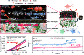 A Nanocrystalline La0.6Sr0.4Co0.4Fe0.6O3−δ Interlayer for Enhanced Oxygen Electrode-Electrolyte Interface in Solid Oxide Cell