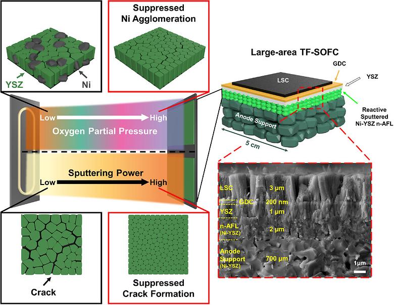 Large Area High-Performance Thin Film Solid Oxide Fuel Cell with Nanoscale Anode Functional Layer by Scalable Reactive Sputtering