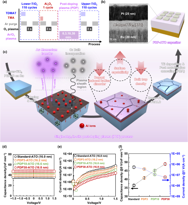In-situ Post-Doping Plasma Process during Atomic Layer Deposition of Al-Doped TiO2 for Sub-Nanometer Lattice Ordering and Defect Annihilation