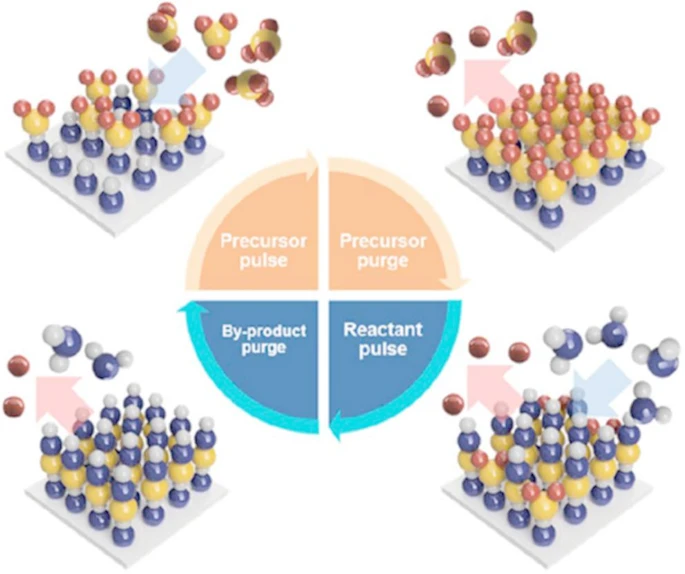Novel Atomic Layer Processes for Semiconductor Manufacturing: Area Selective Deposition, Atomic Layer Annealing, and Atomic Layer Etching (invited review)